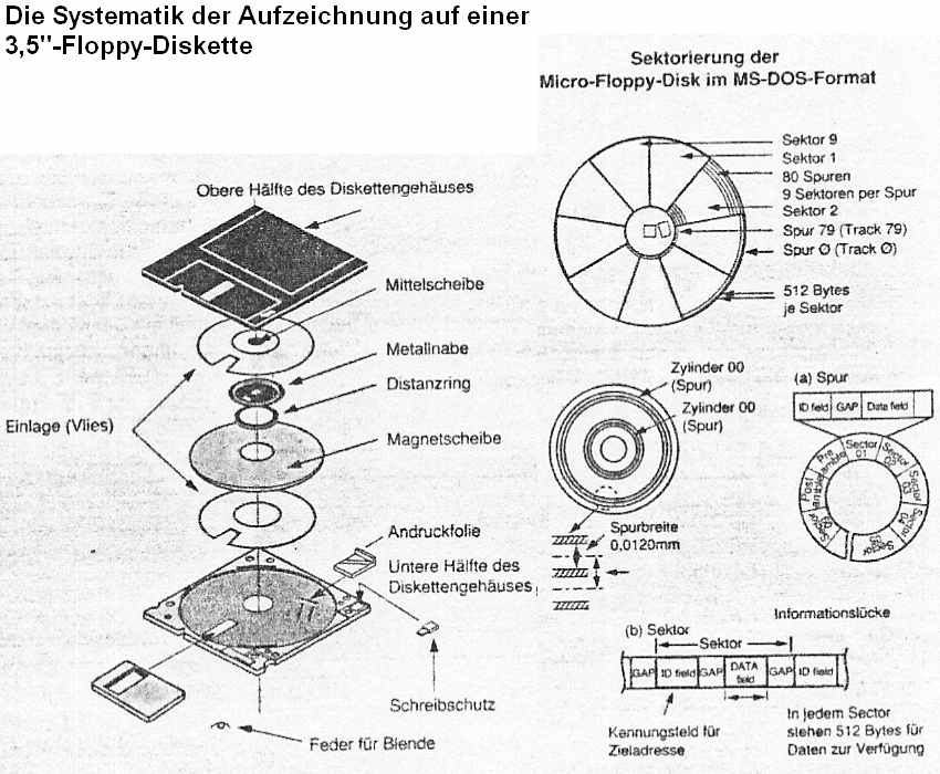 Eine in Spuren und Sektoren unterteilte 3,5-Diskette