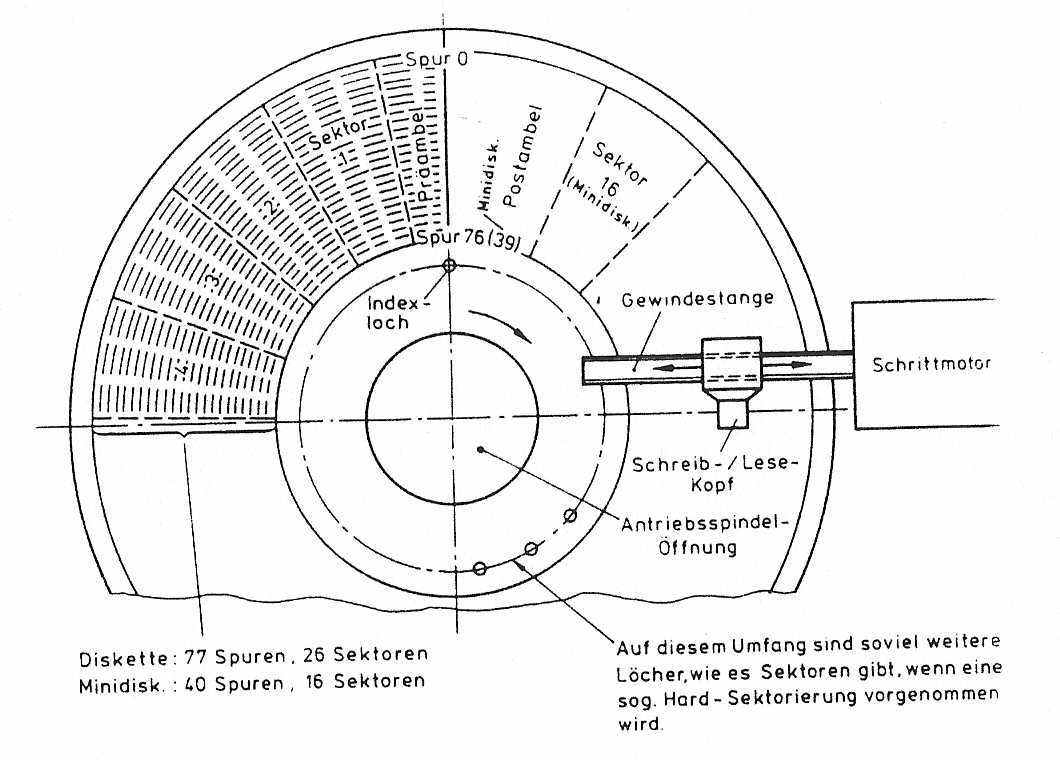 Eine in Spuren und Sektoren unterteilte 5,25-Diskette mit Schreib-/Lesekpfe